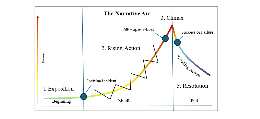 Expanded Definition: The Narrative Arc